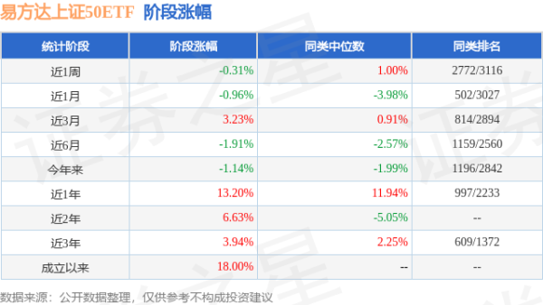 满盈网配资 一季报点评：易方达上证50ETF基金季度涨幅-0.55%