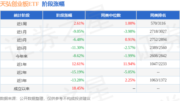 好牛配资 一季报点评：天弘创业板ETF基金季度涨幅-1.79%