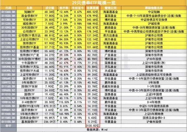牛领策略 债券ETF迎来3000亿时刻，扩容继续，首批科创债ETF即将上报
